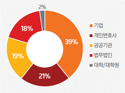 onju-customer-org-type